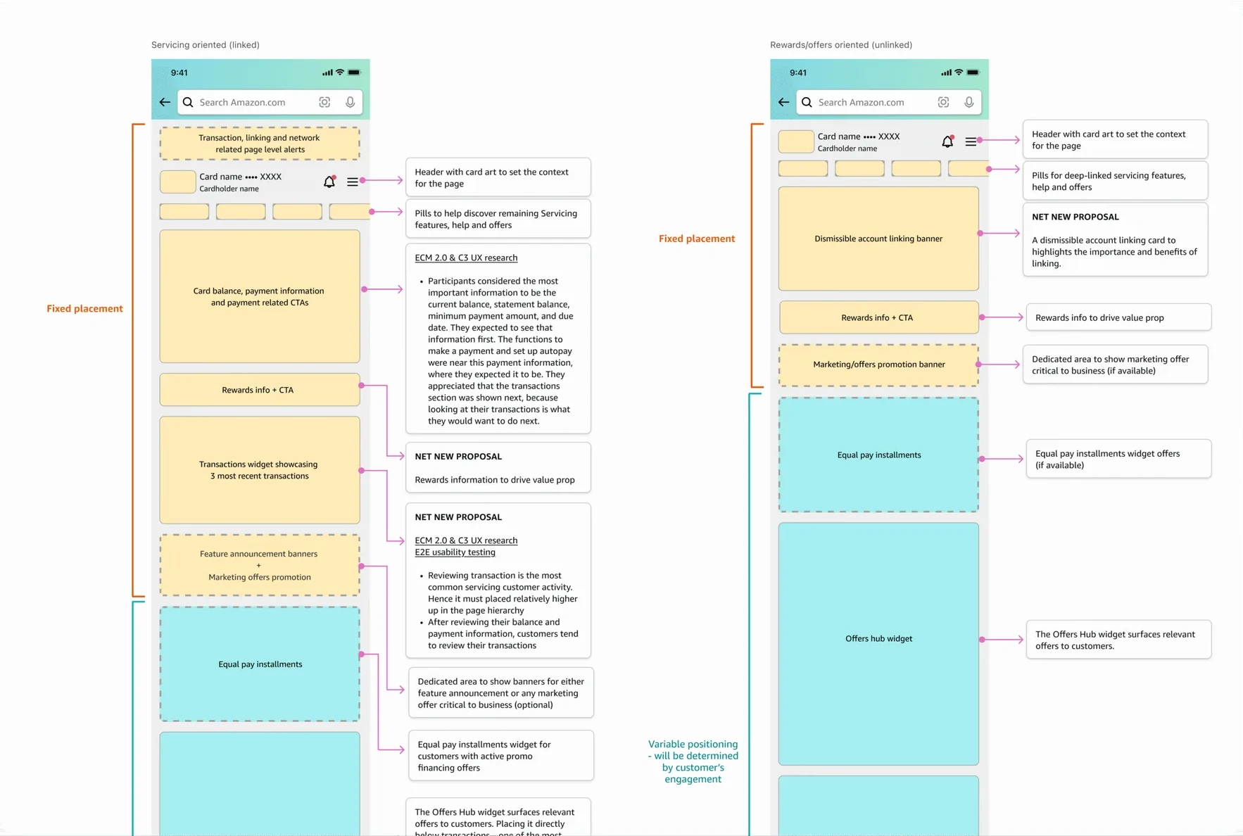 Two annotated wireframe columns side by side, one labelled servicing oriented for linked customers and one labelled rewards and offers oriented for unlinked customers. Callouts mark which blocks hold fixed placement, the header, pills and balance, and which blocks move by customer engagement, with notes citing the research behind each decision.